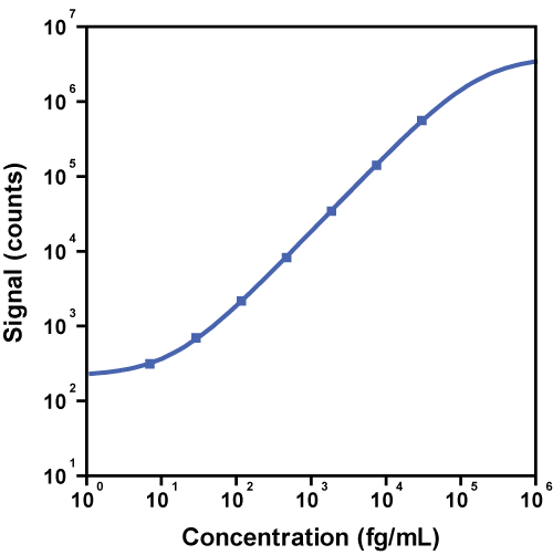Human TNF-b Calibrator Curve K151ADPS K156ADPS